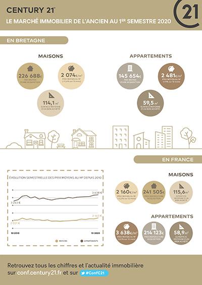 Immobilier Brest - CENTURY 21 Associés Conseils Immobilier - Infographie Marché immobilier de l'ancien au 1er semestre 2020